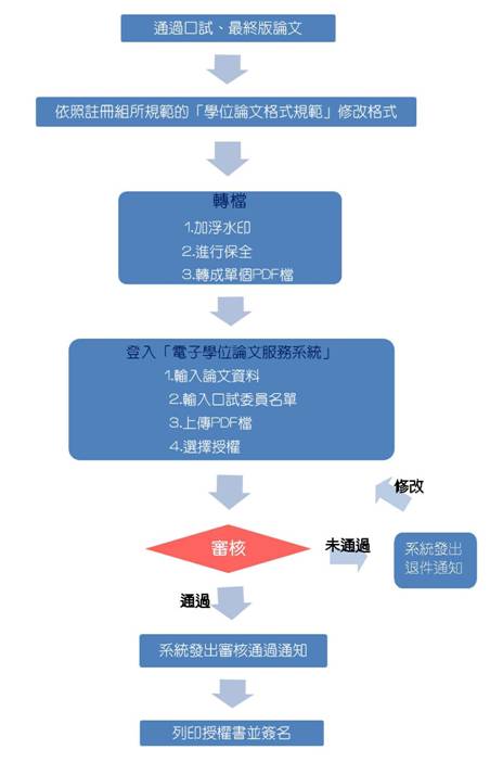 論文流程